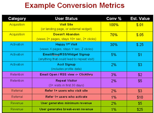 Dave Mcclure conversion metrics