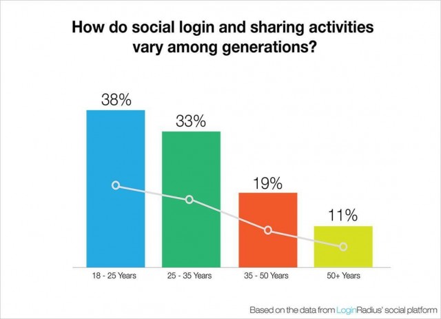 9 Things You Should Know About Social Login & CRO