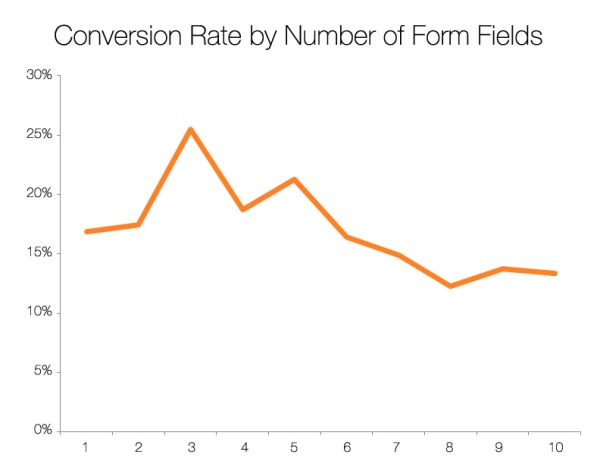 conversion-rate-by-form-field