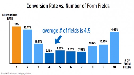 Ideal Number of Form Fields