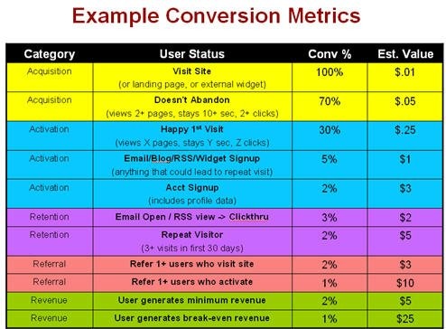 Dave-McClure-example-conversion-metrics