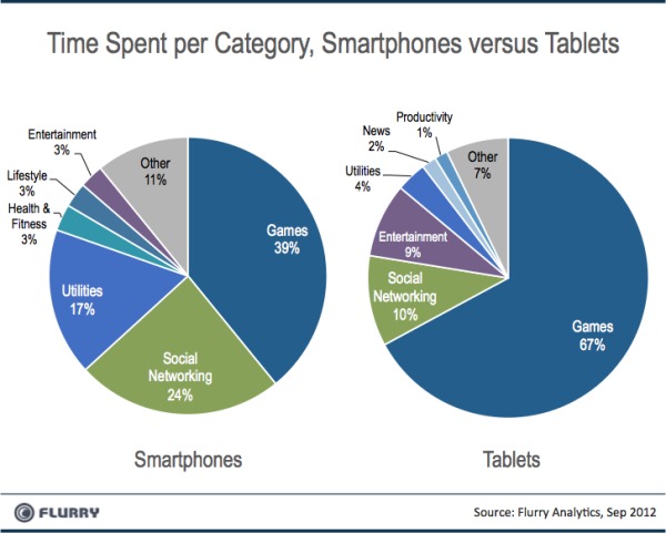 Flurry-Smartpones-vs-Tablets-Category-Usage