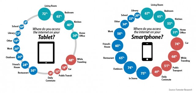 Tablet and smartphone access by location  - Source - Forrester Research (1)
