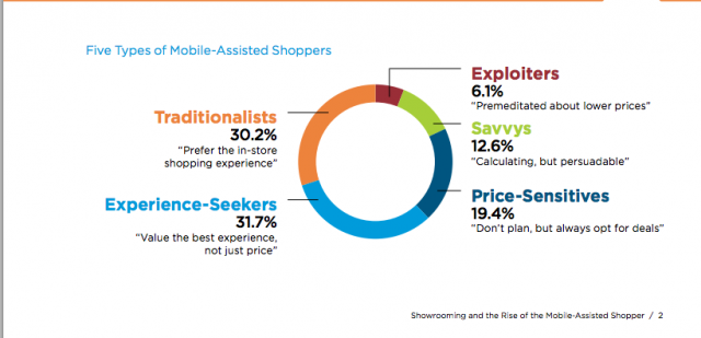 five types of mobile shoppers