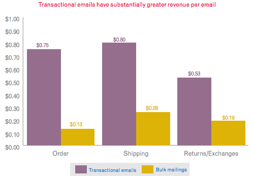 chart showing the high value of transactional emails compared to bulk mailings.