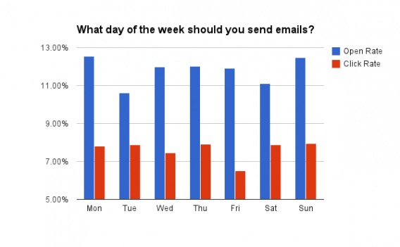 chart showing the open and click rates for emails based on the day of week.