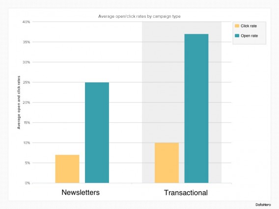 chart comparing the open and click rates of newsletters versus transactional emails.