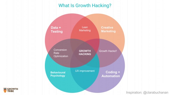 Growth Hacking  Common Myths And A Process That Actually Works