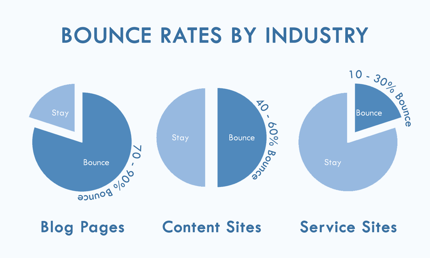 bounce-rate-by-industry-1 5 Ways Responsive Web Design Benefits Your SEO design tips 