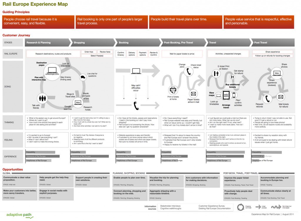 6 Customer Journey Mapping Examples How Ux Pros Do It