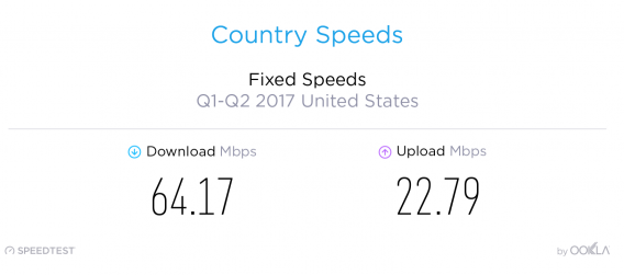 Average desktop download speed in the US