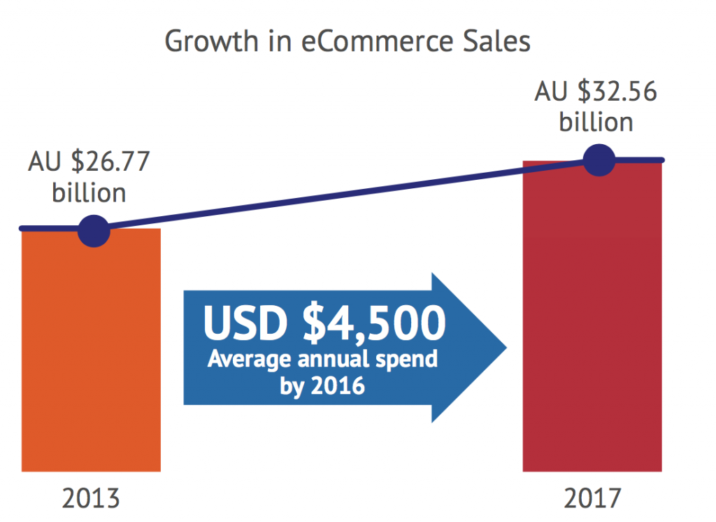 Growth in ecommerce sales - Asia-Pacific