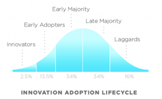 rogers bell curve adoption
