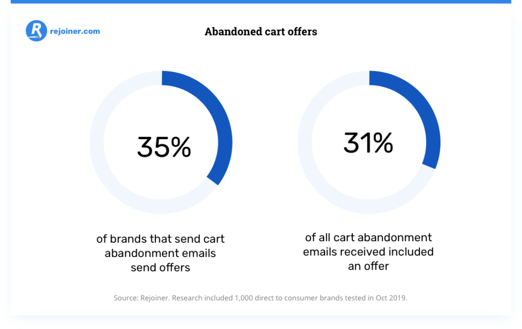 percentage of brands that send cart abandonment email offers.